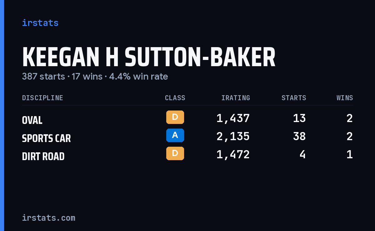 Keegan H Sutton-Baker iRacing stats card