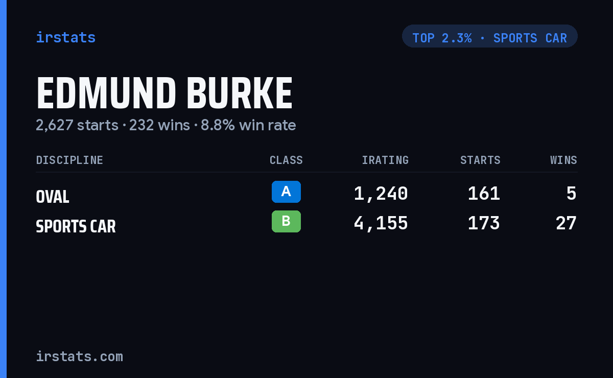 Edmund Burke iRacing stats card