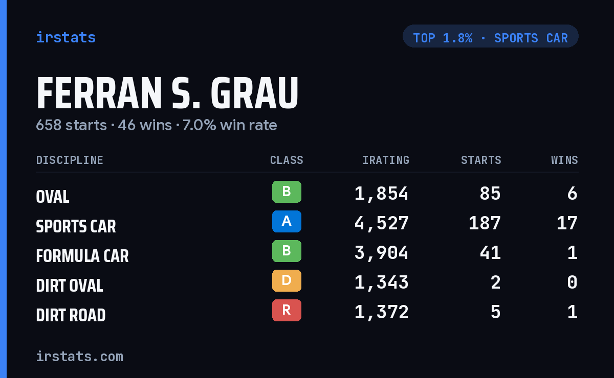 Ferran S. Grau iRacing stats card