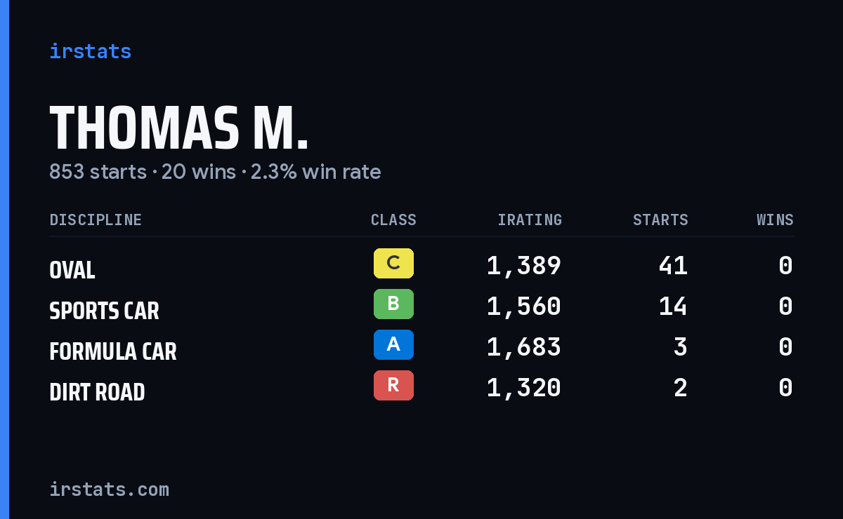 Thomas M. iRacing stats card