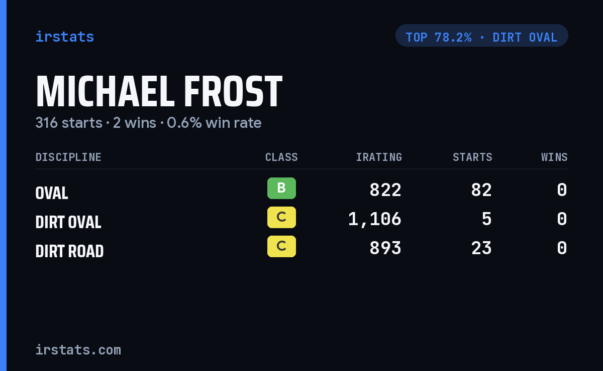 Michael Frost iRacing stats card