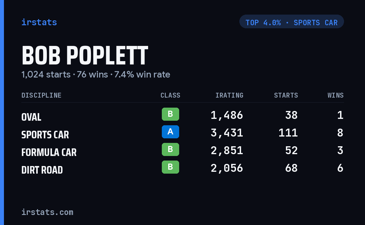Bob Poplett iRacing stats card