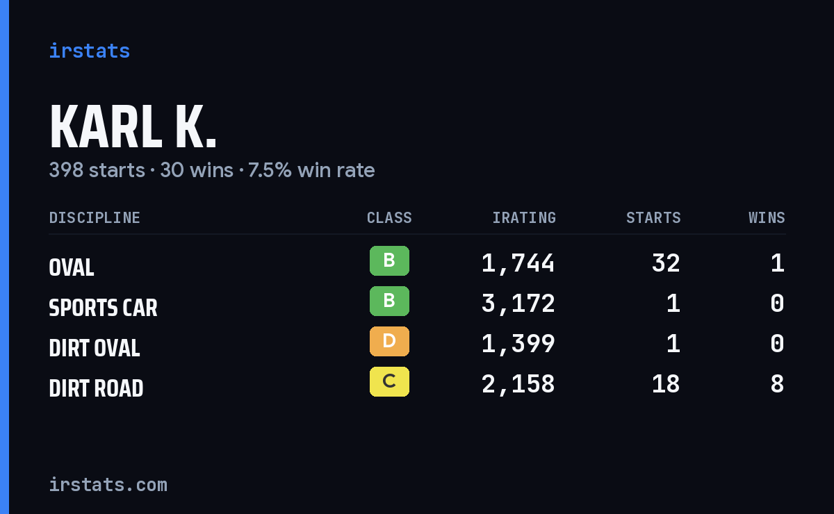Karl K. iRacing stats card