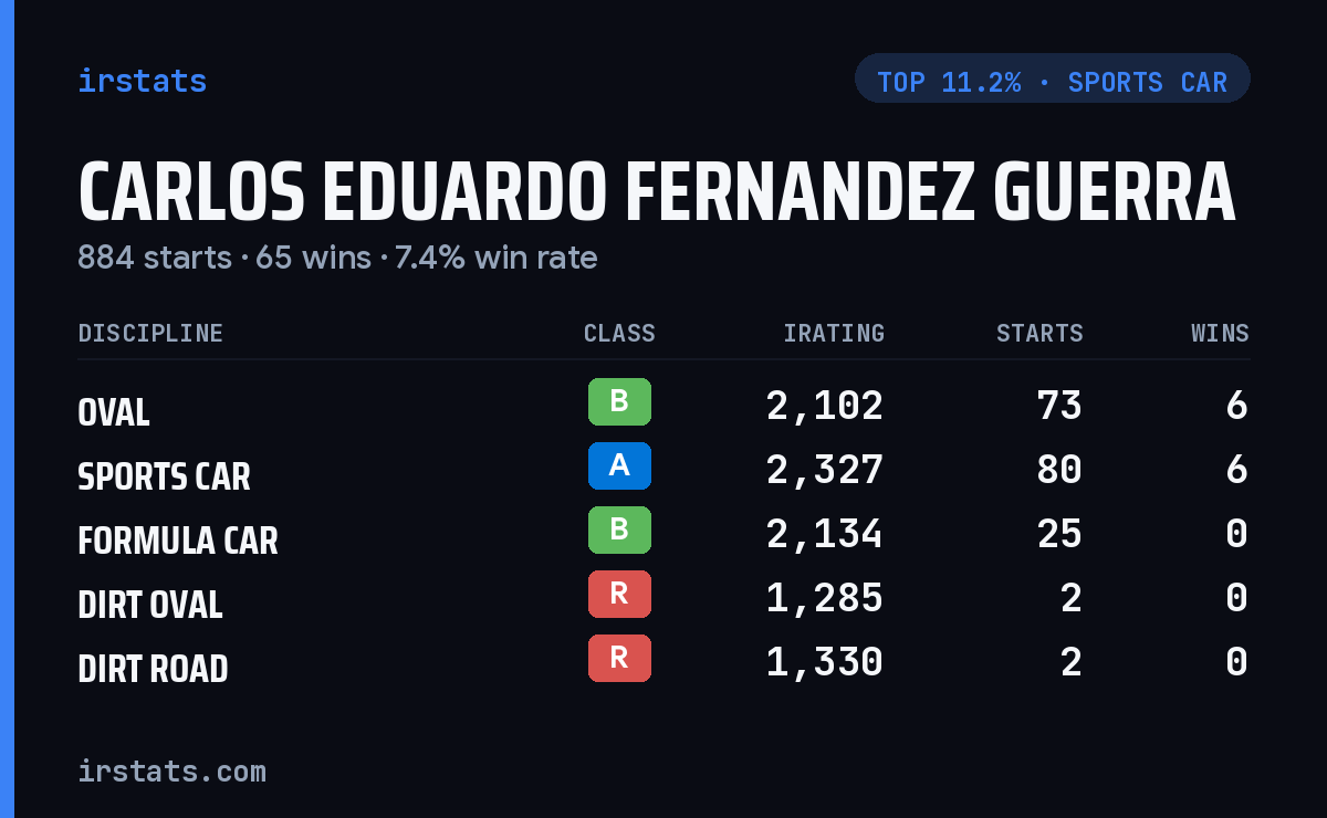Carlos Eduardo Fernandez Guerra iRacing stats card