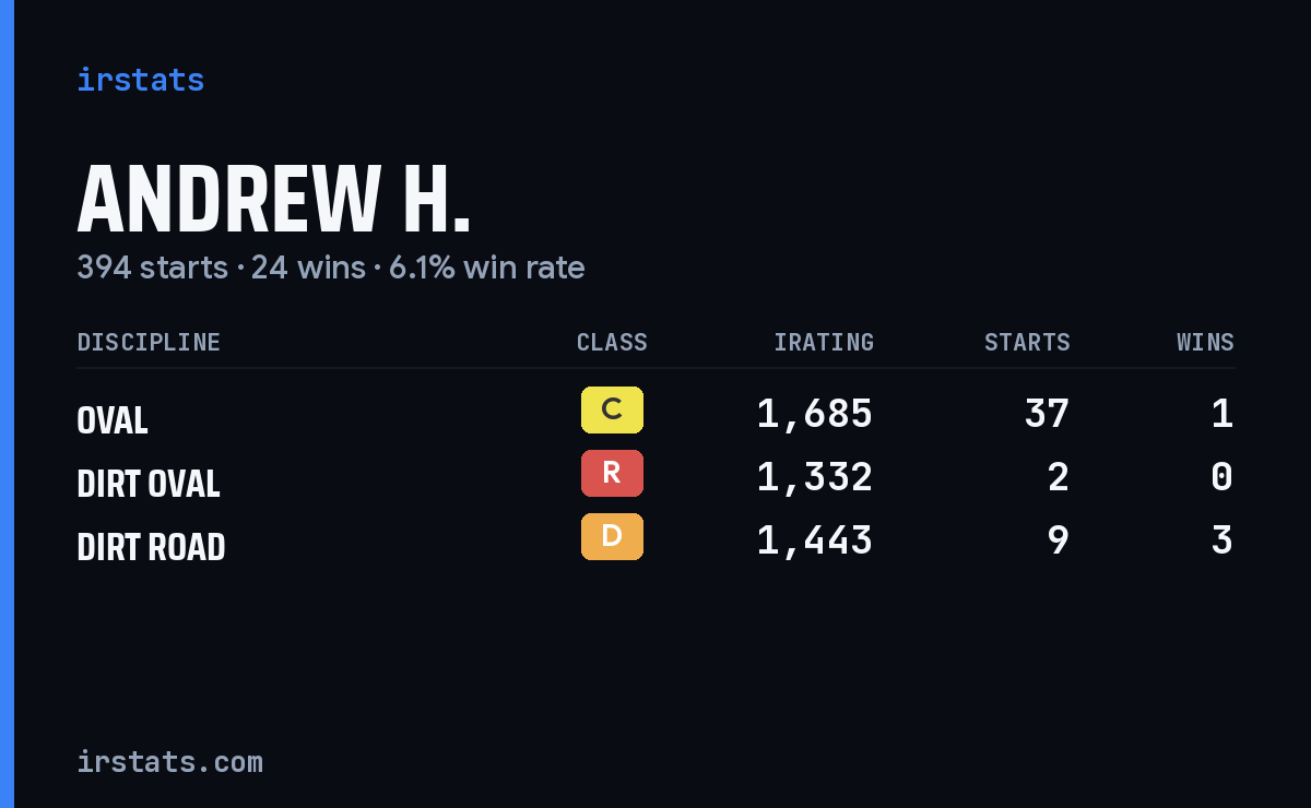 Andrew H. iRacing stats card