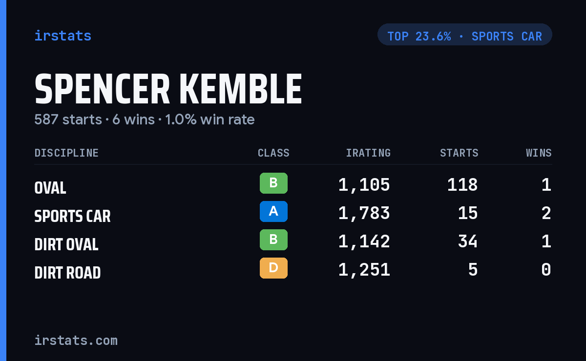Spencer Kemble iRacing stats card