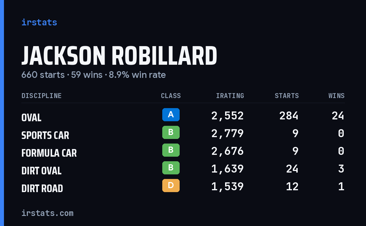 Jackson Robillard iRacing stats card