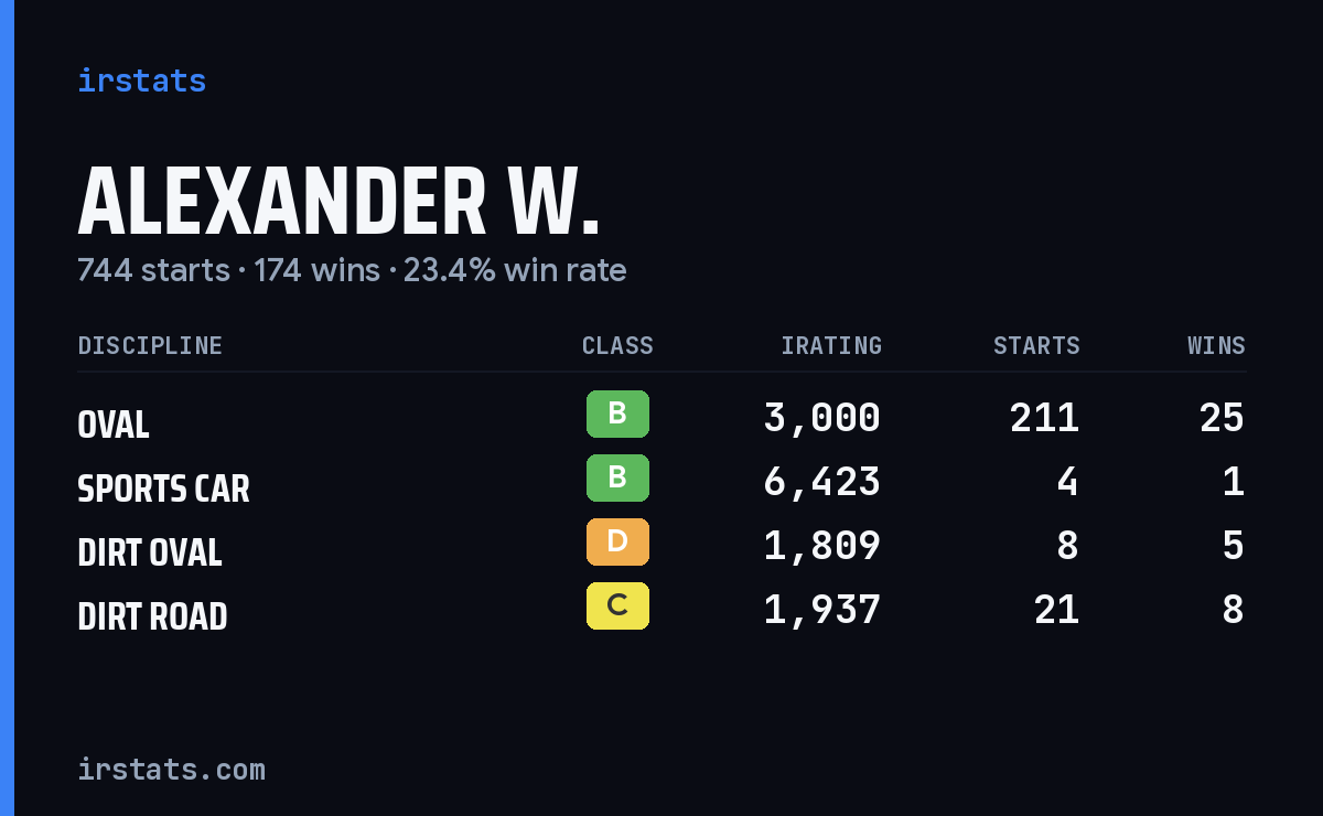 Alexander W. iRacing stats card