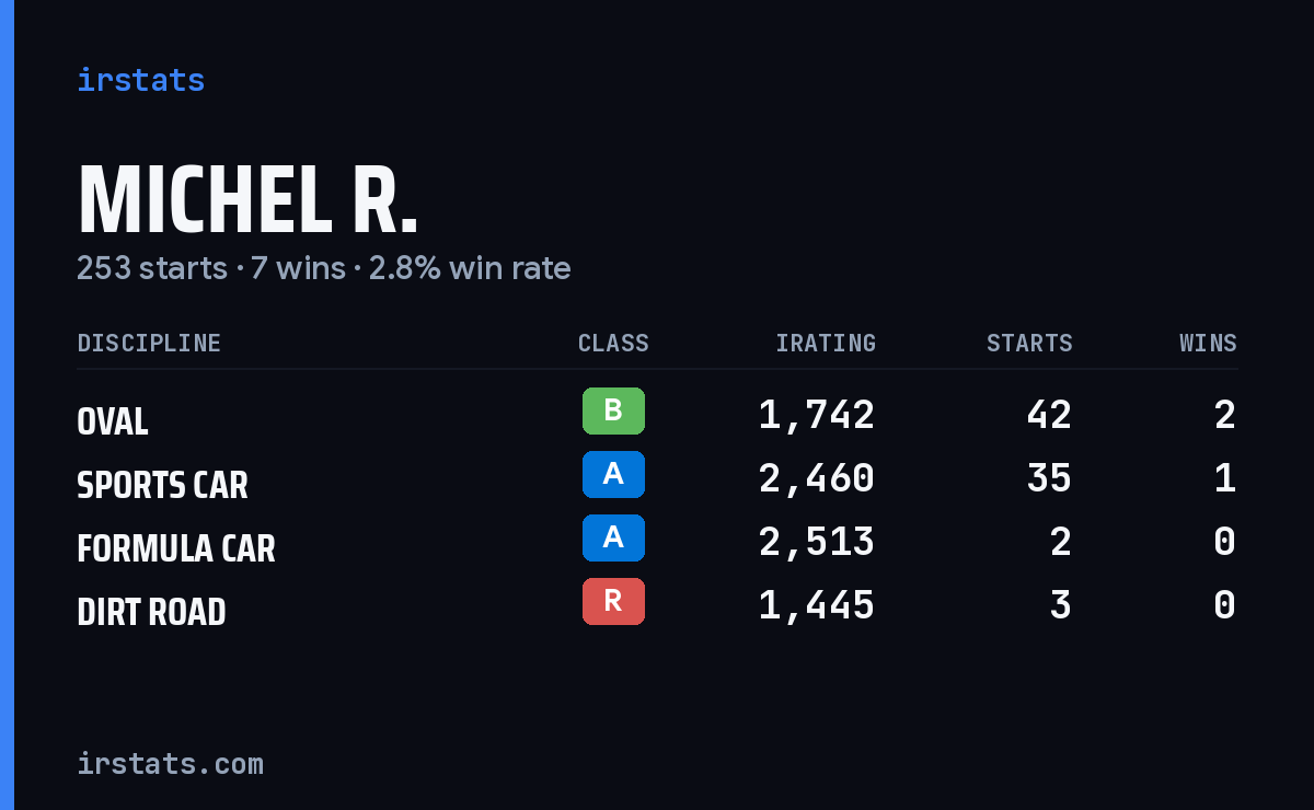 Michel R. iRacing stats card