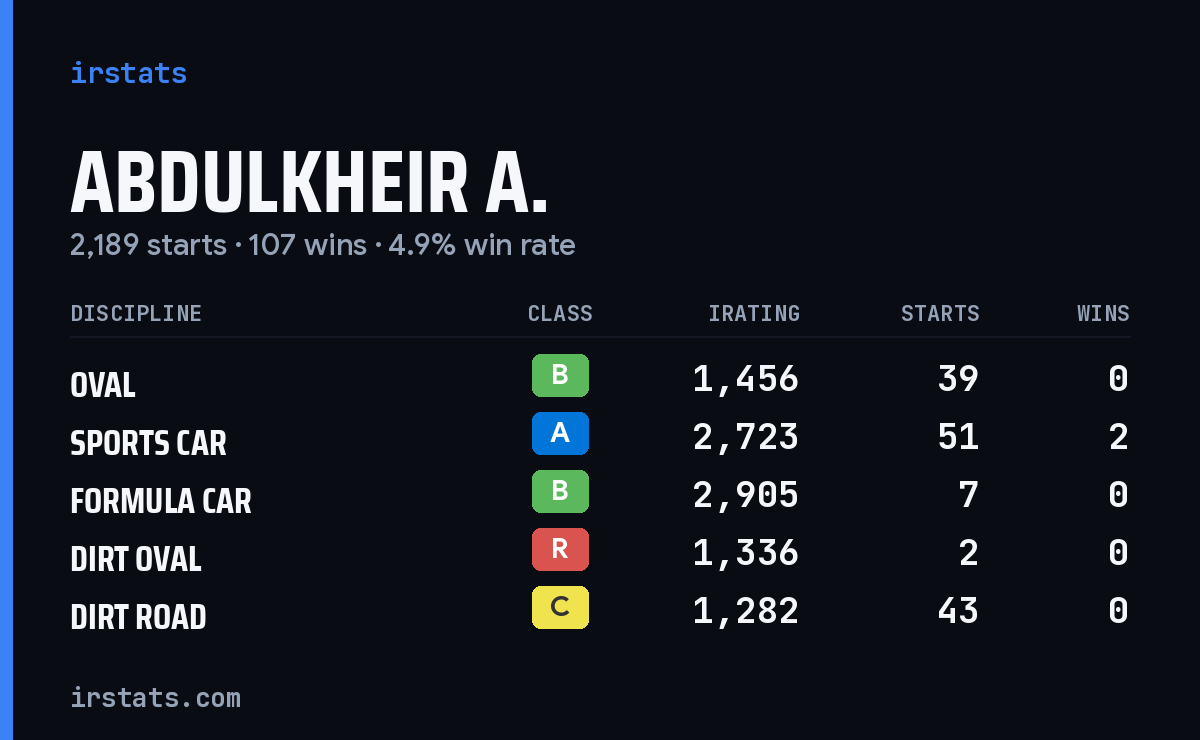 Abdulkheir A. iRacing stats card