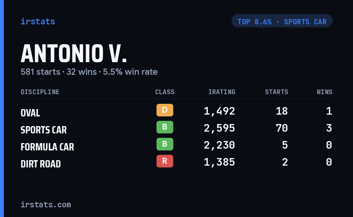 Antonio V. iRacing stats card