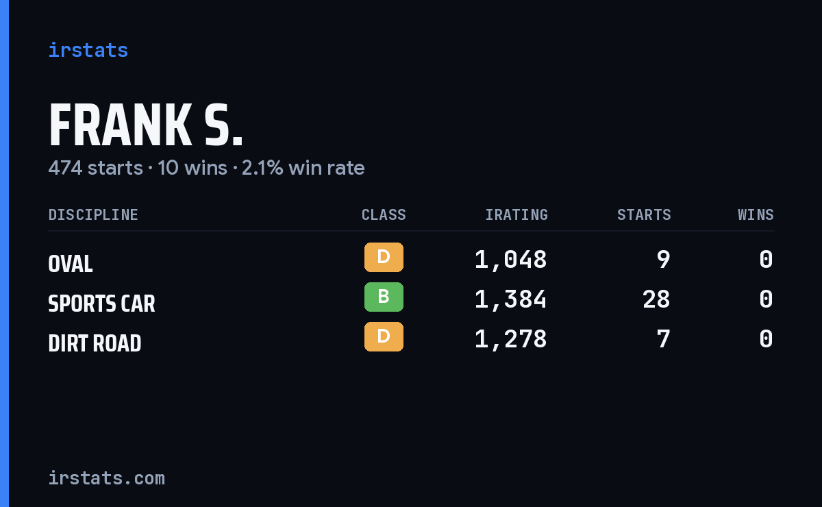 Frank S. iRacing stats card