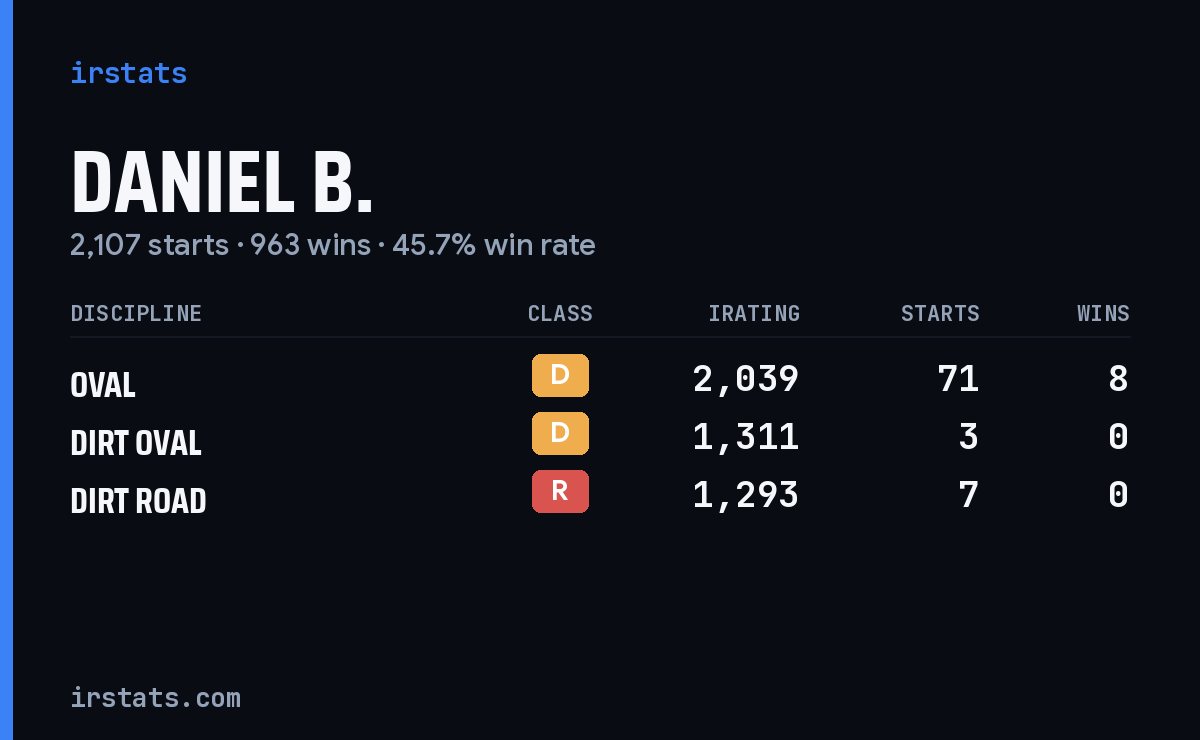 Daniel B. iRacing stats card