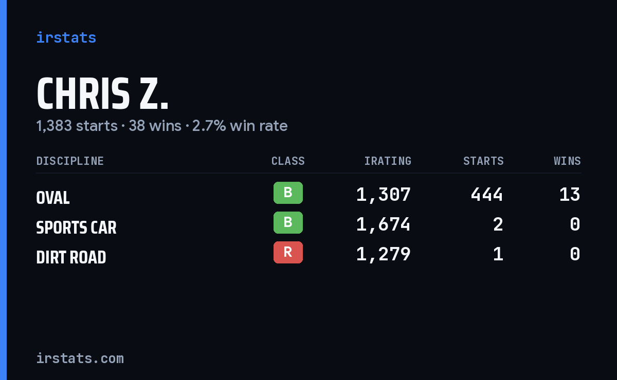 Chris Z. iRacing stats card