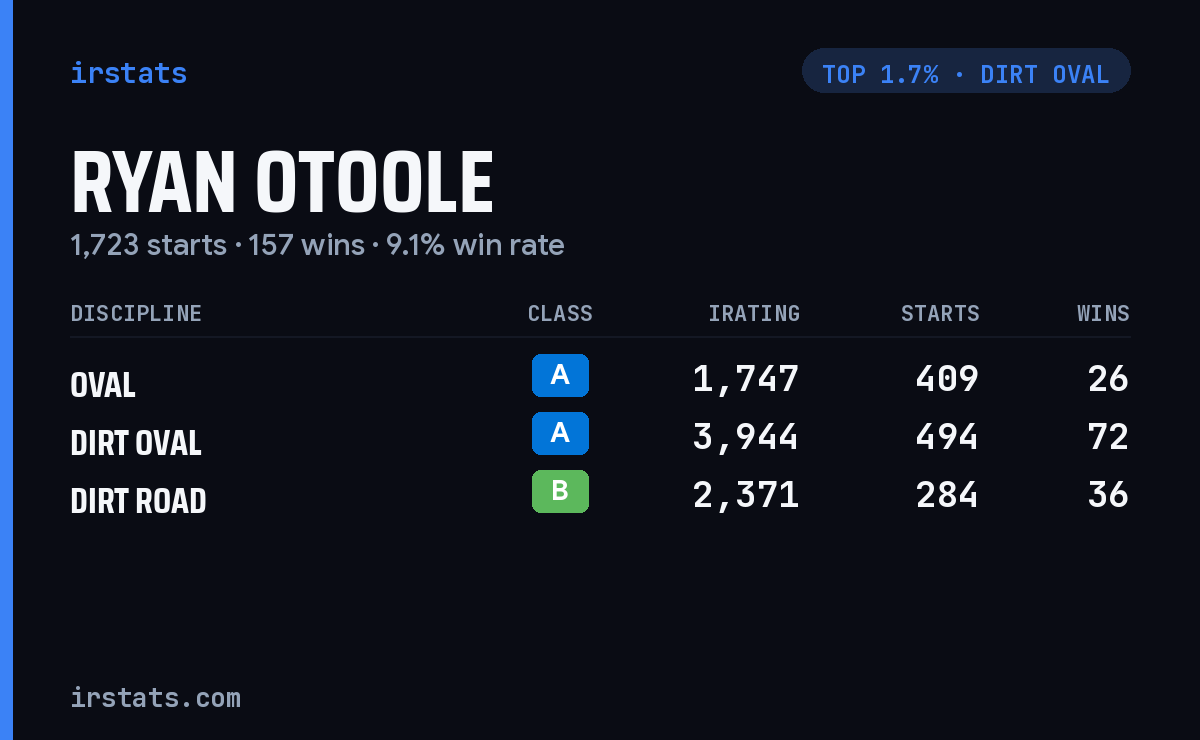 Ryan OToole iRacing stats card