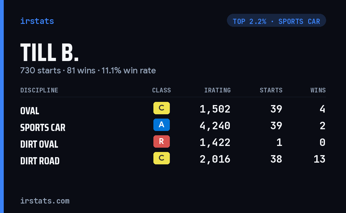 Till B. iRacing stats card
