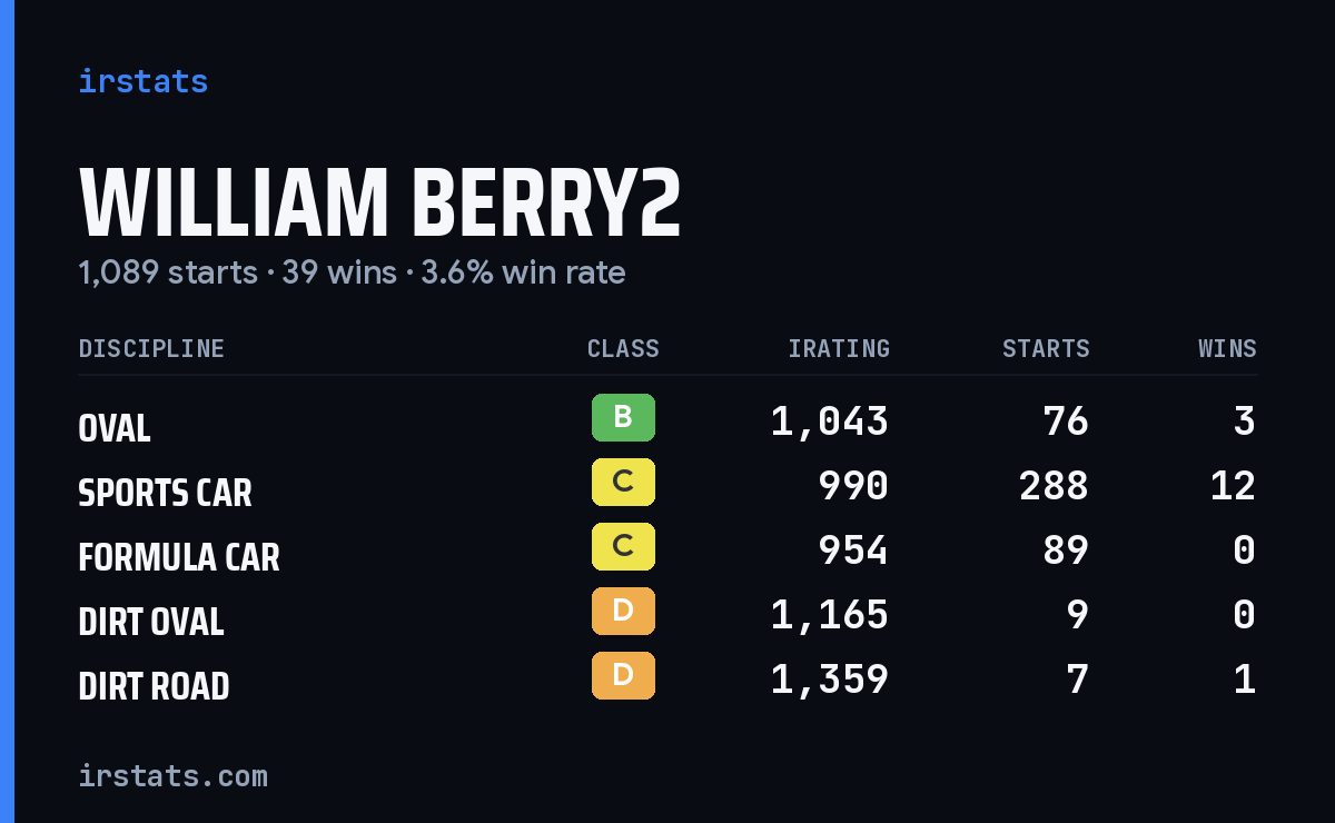 William Berry2 iRacing stats card