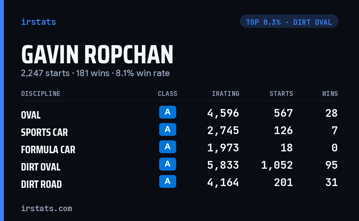 Gavin Ropchan iRacing stats card