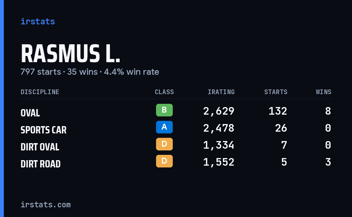Rasmus L. iRacing stats card