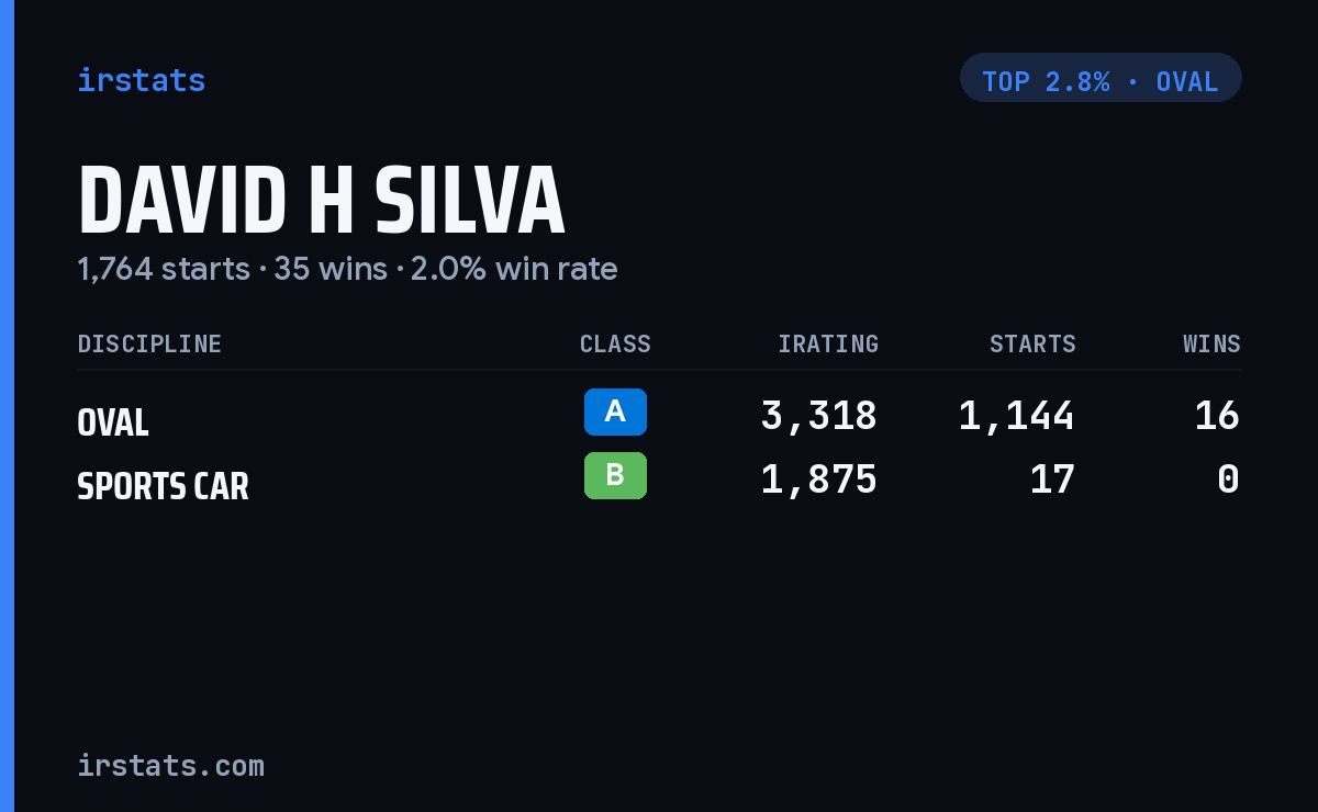 David H Silva iRacing stats card