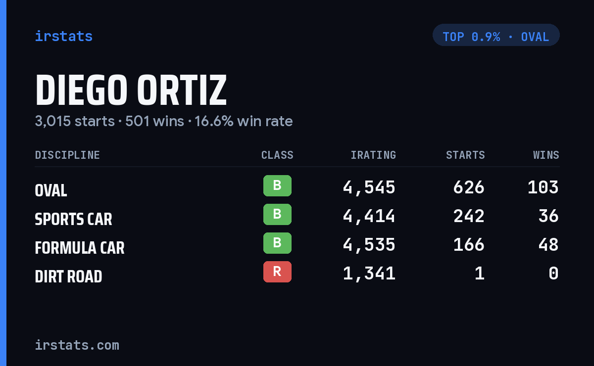 Diego Ortiz iRacing stats card
