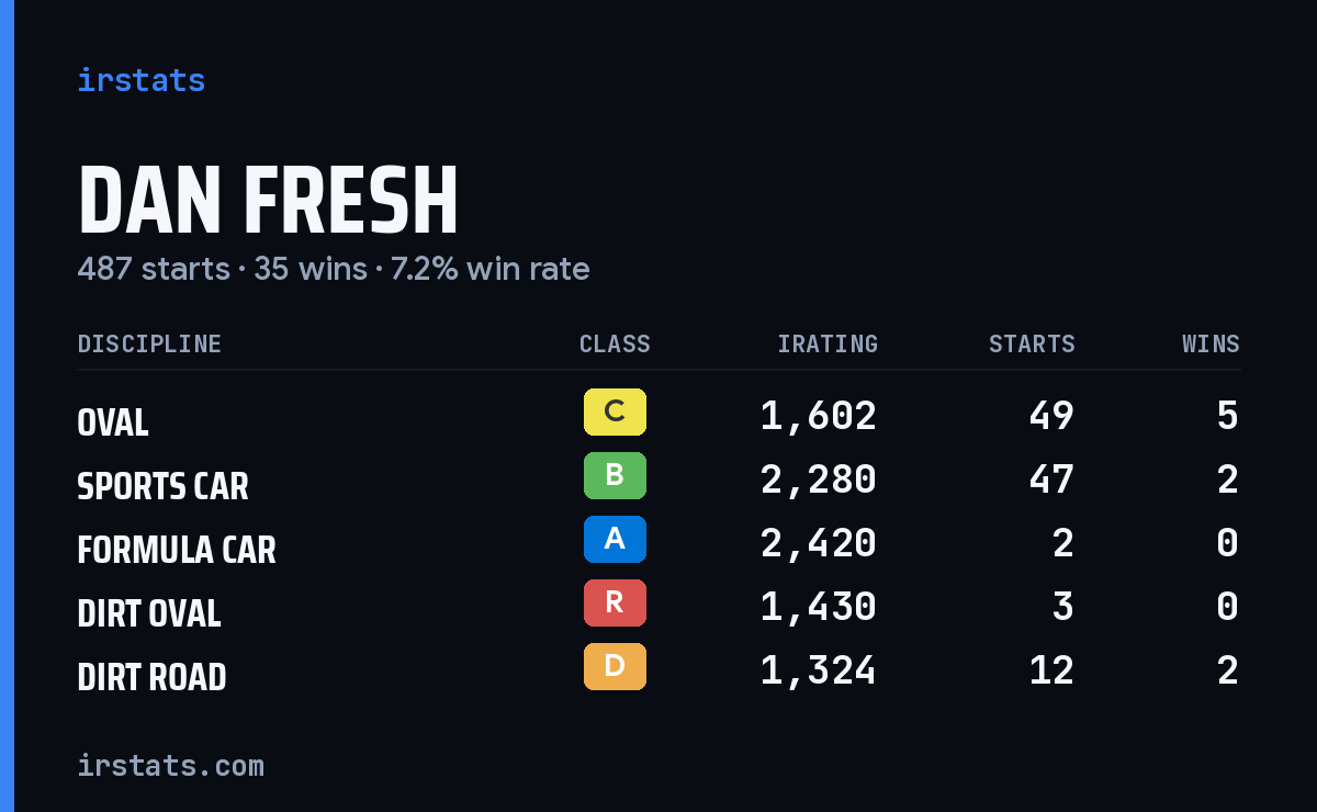 Dan Fresh iRacing stats card