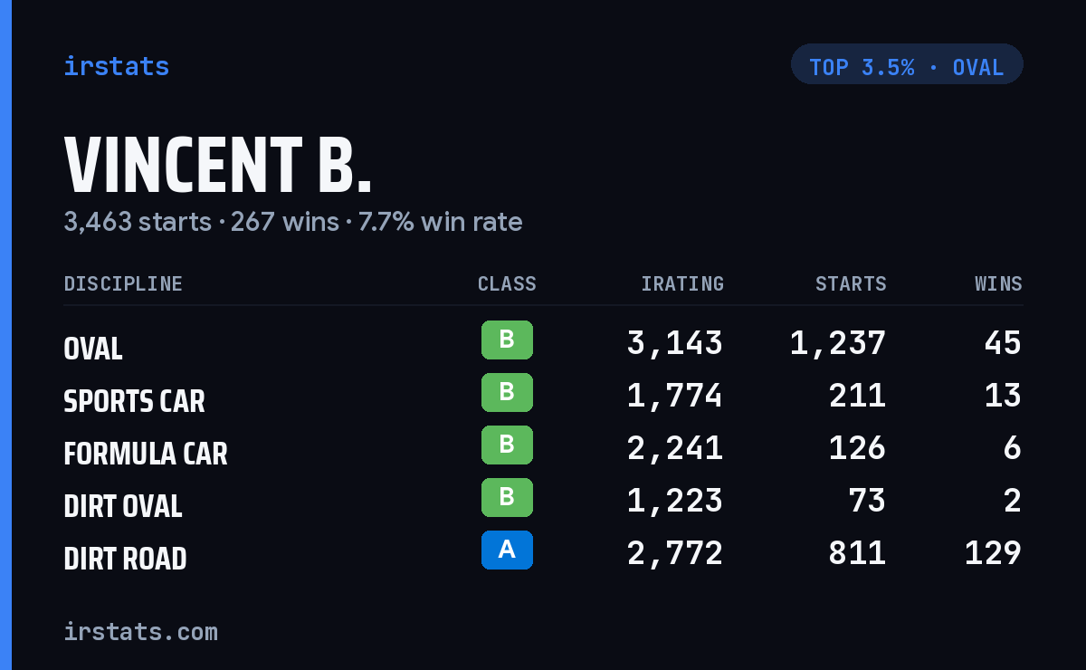 Vincent B. iRacing stats card
