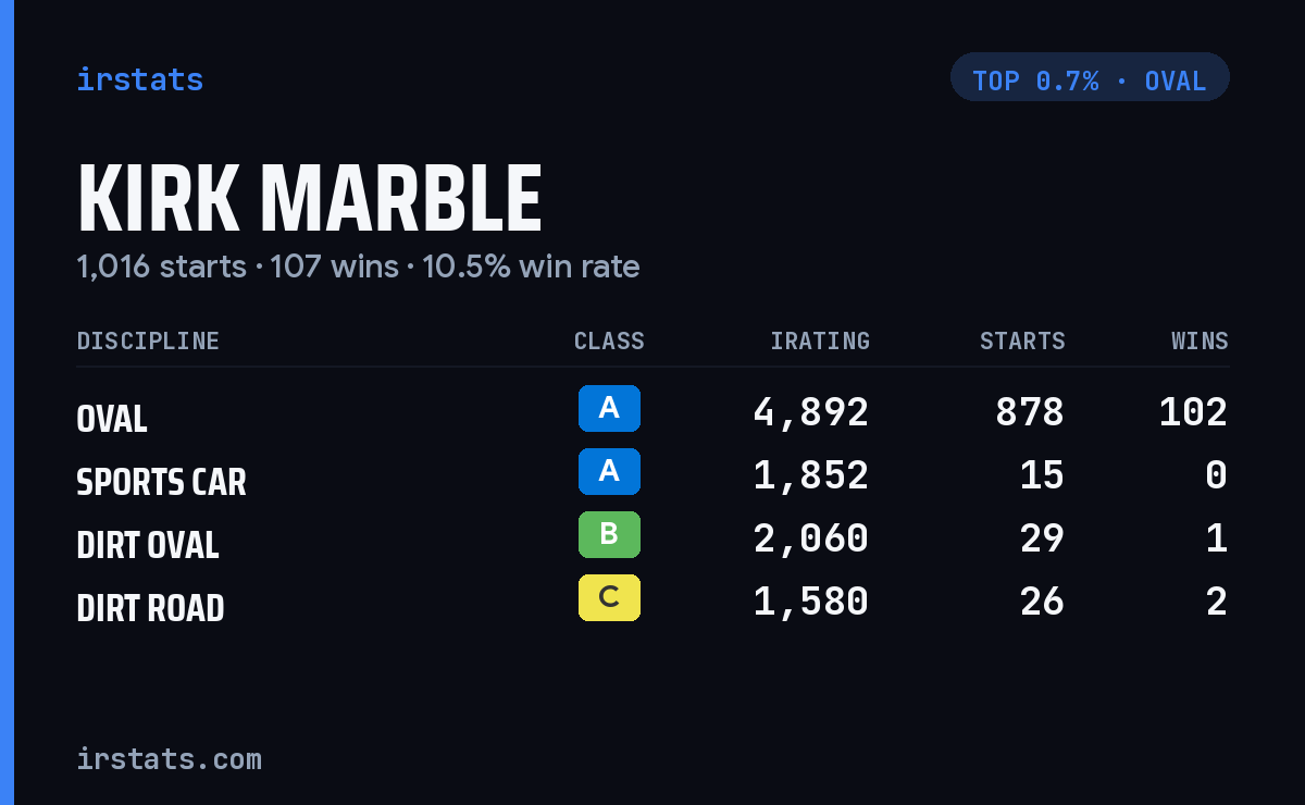 Kirk Marble iRacing stats card