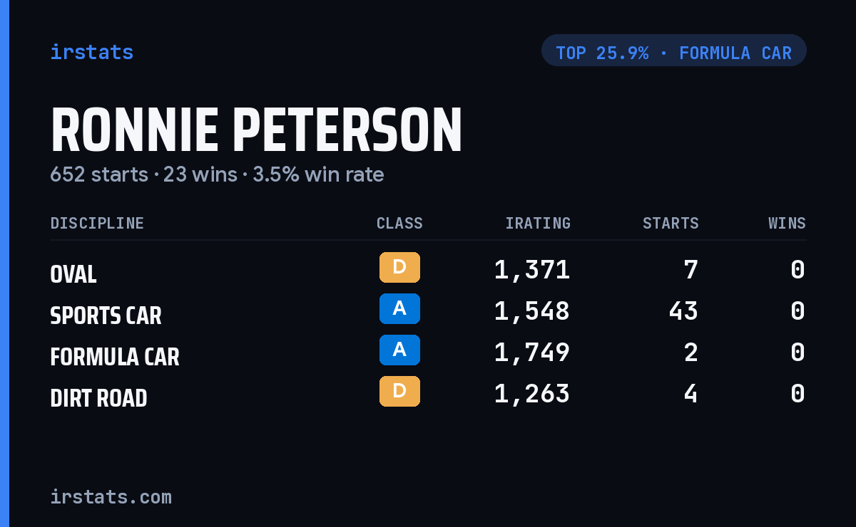 Ronnie Peterson iRacing stats card
