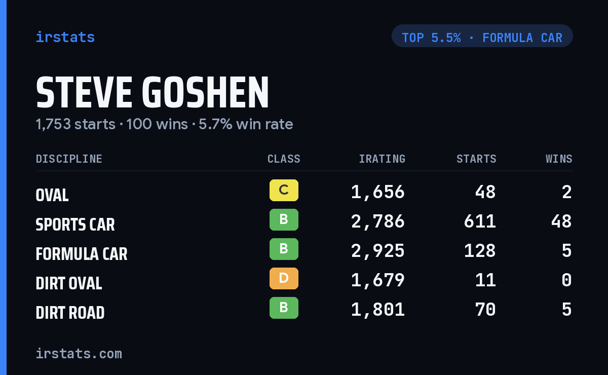 Steve Goshen iRacing stats card