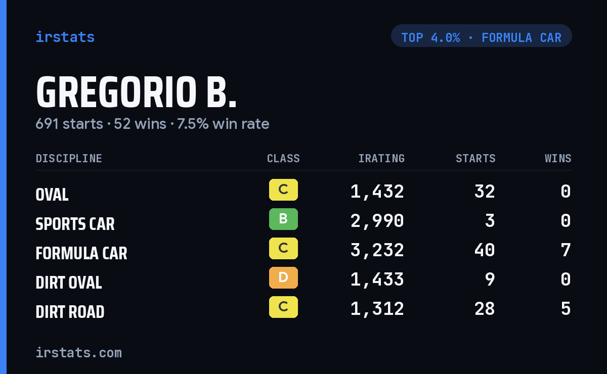 Gregorio B. iRacing stats card
