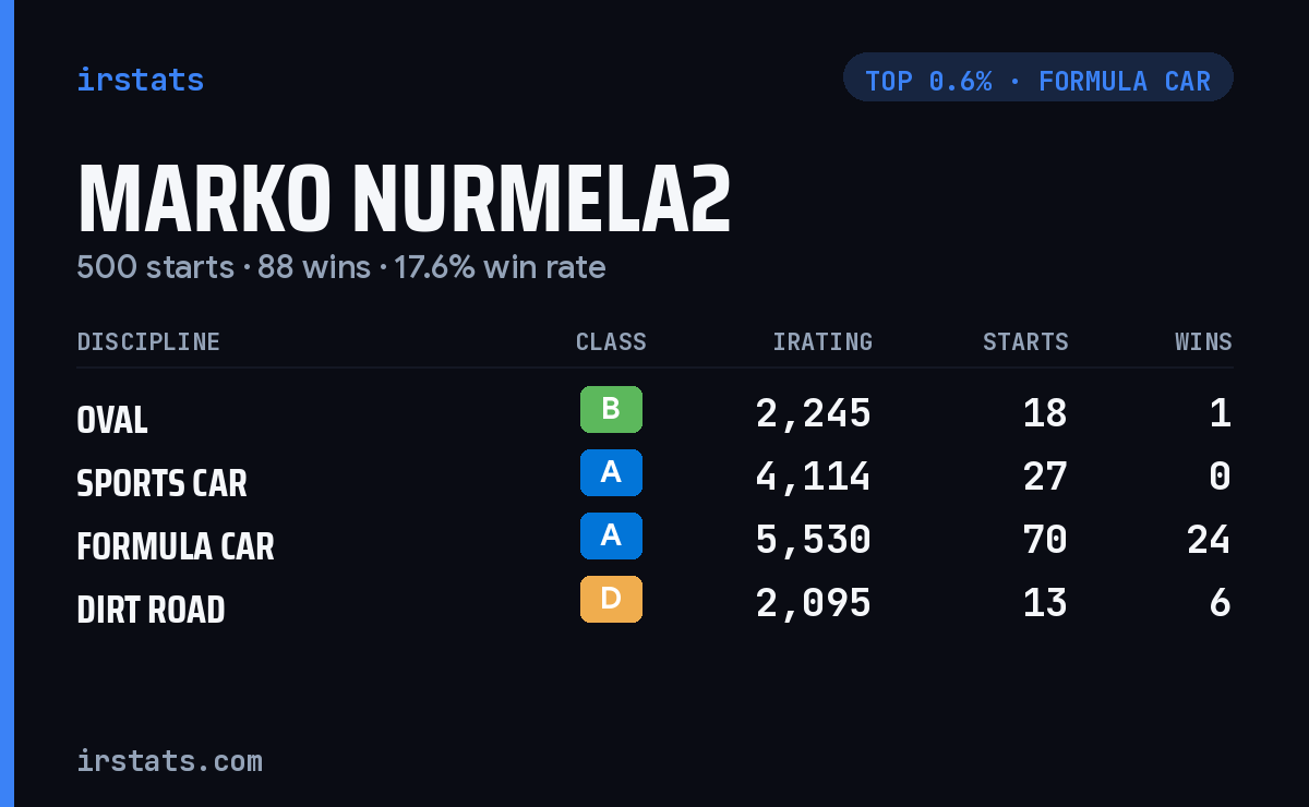 Marko Nurmela2 iRacing stats card