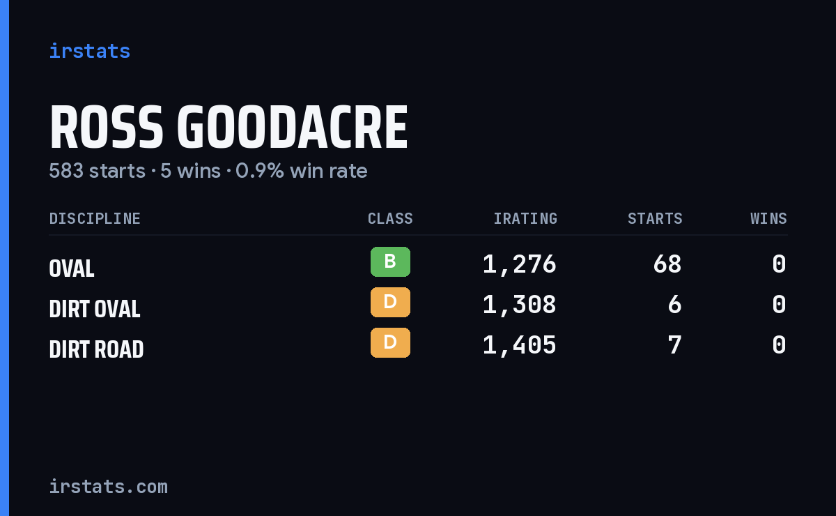 Ross Goodacre iRacing stats card