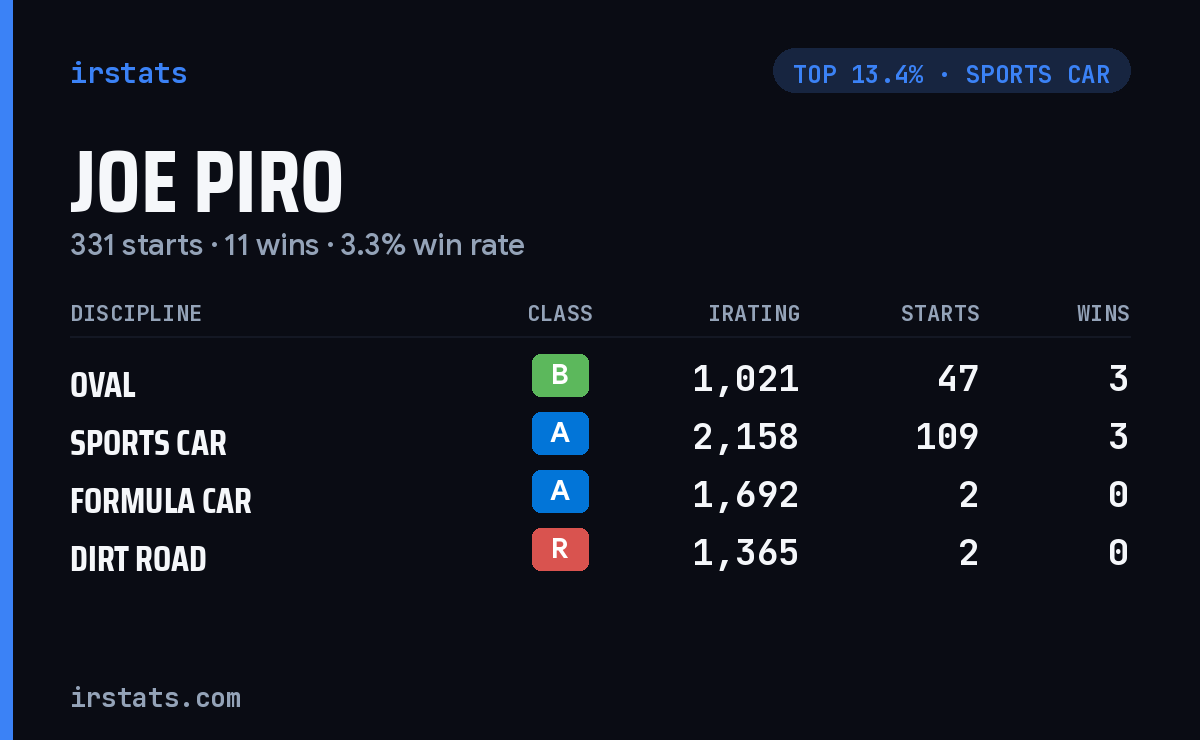 Joe Piro iRacing stats card