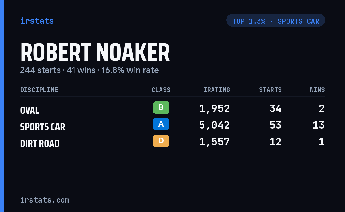 Robert Noaker iRacing stats card