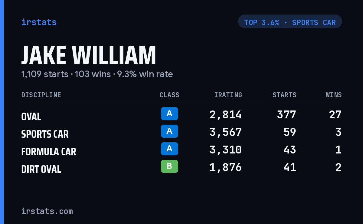 Jake William iRacing stats card