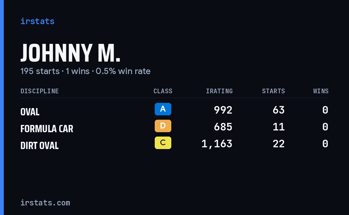Johnny M. iRacing stats card