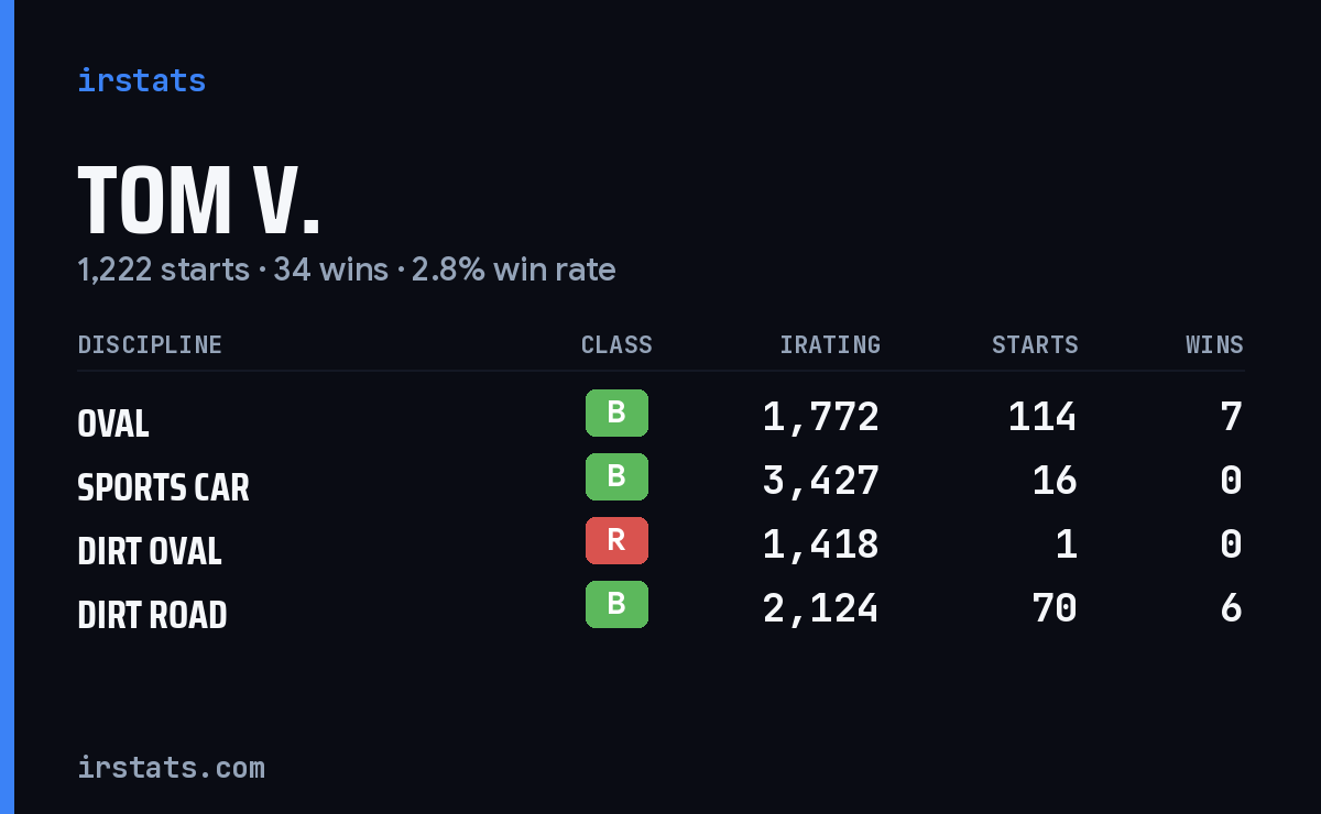 Tom V. iRacing stats card