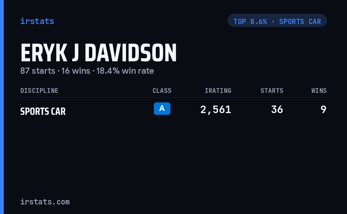 Eryk J Davidson iRacing stats card