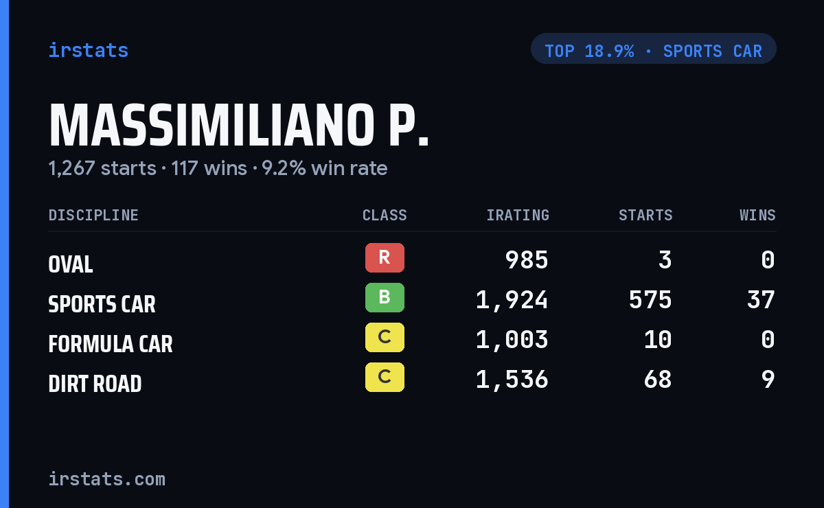 Massimiliano P. iRacing stats card