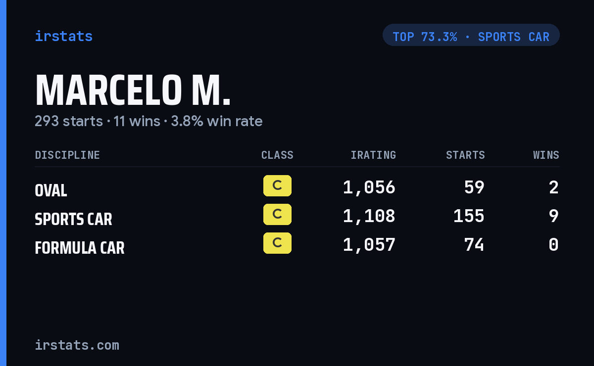 Marcelo M. iRacing stats card