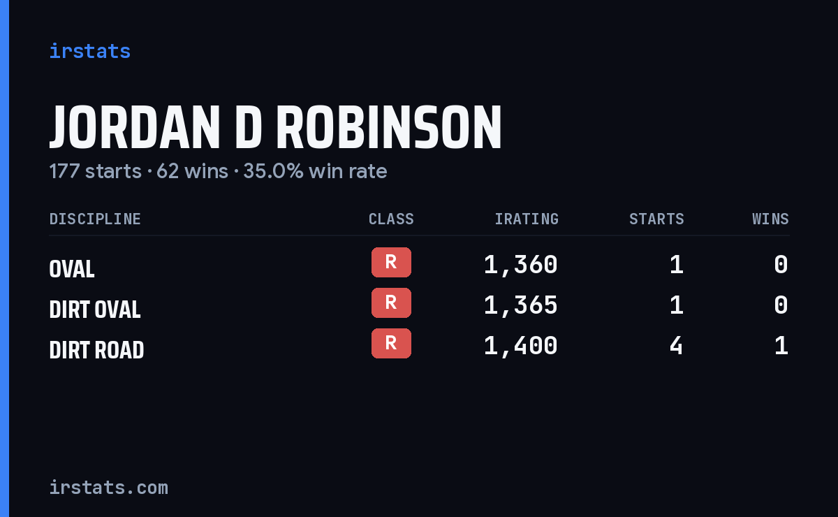 Jordan D Robinson iRacing stats card