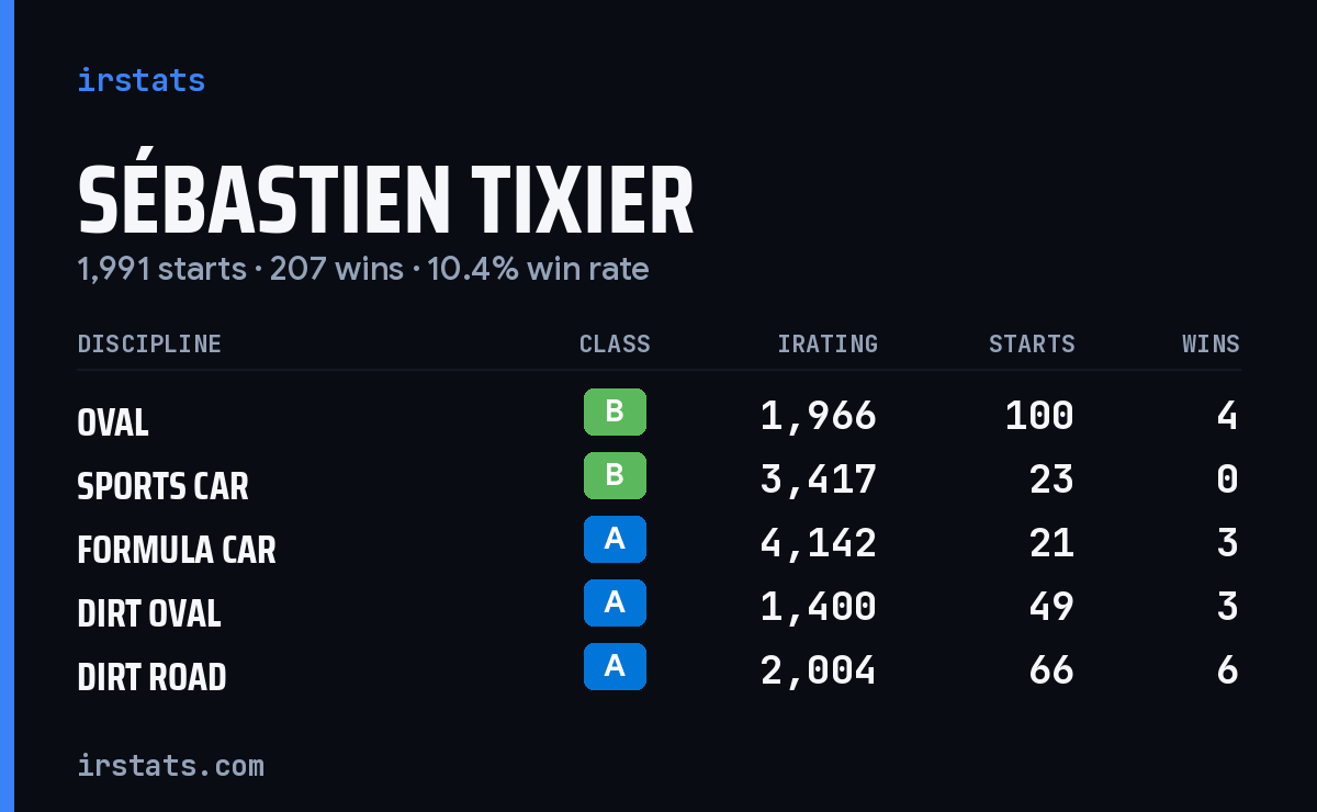 Sébastien Tixier iRacing stats card