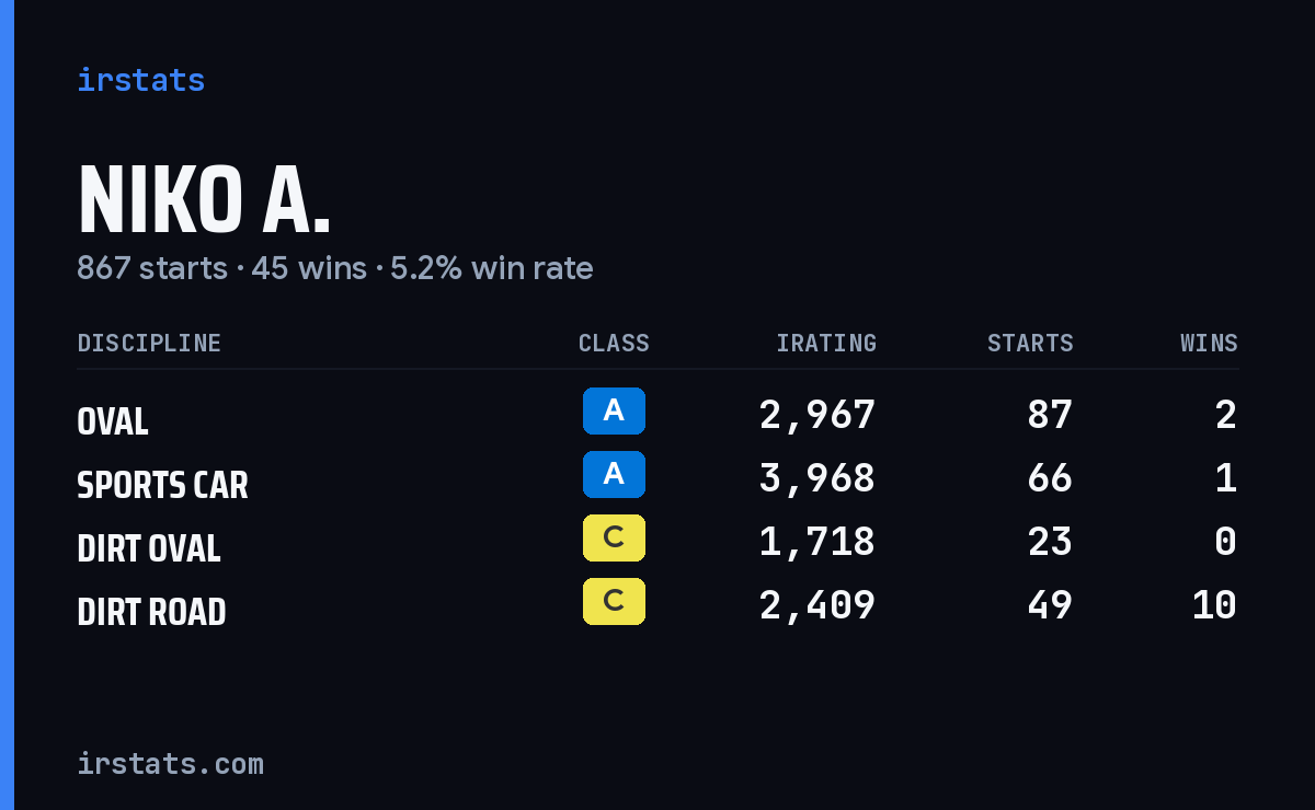 Niko A. iRacing stats card