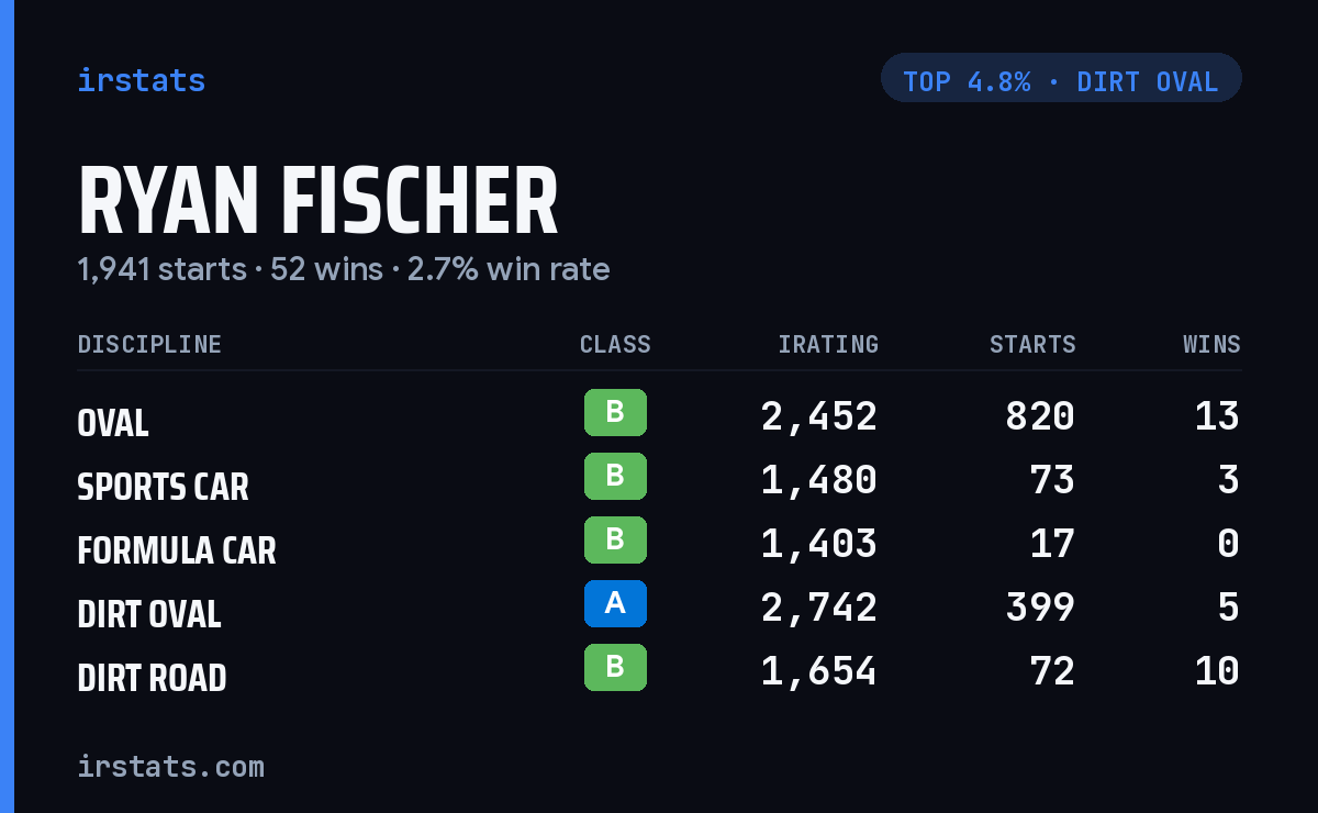 Ryan Fischer iRacing stats card
