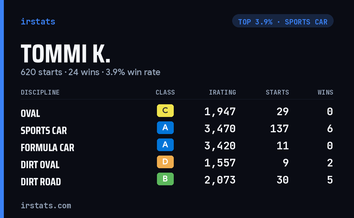 Tommi K. iRacing stats card