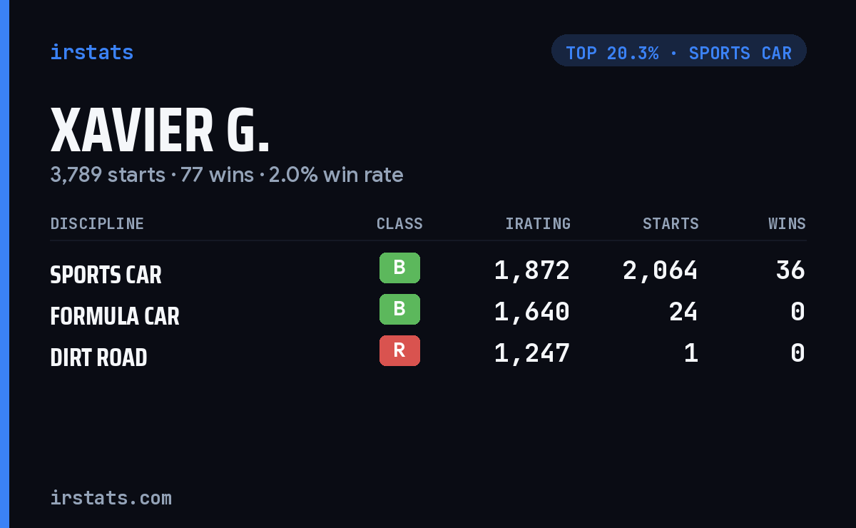 Xavier G. iRacing stats card