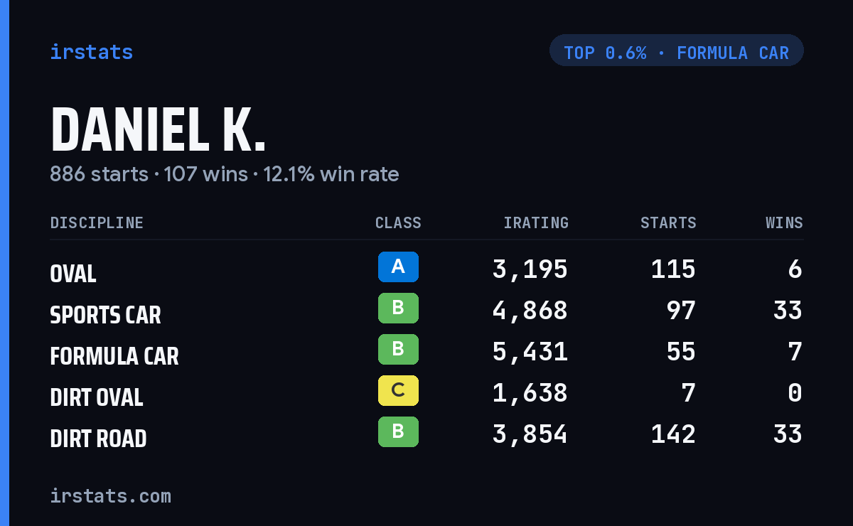 Daniel K. iRacing stats card