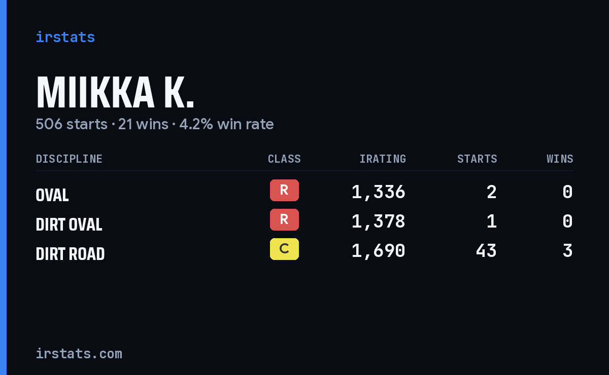 Miikka K. iRacing stats card