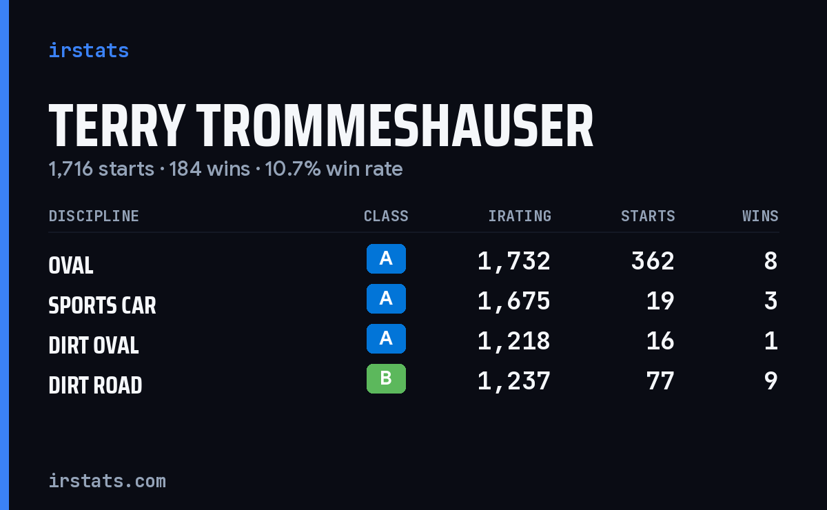 Terry Trommeshauser iRacing stats card
